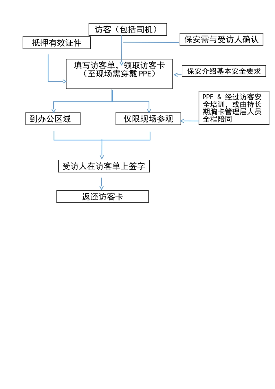 建筑工地保安管理方案-_第3页