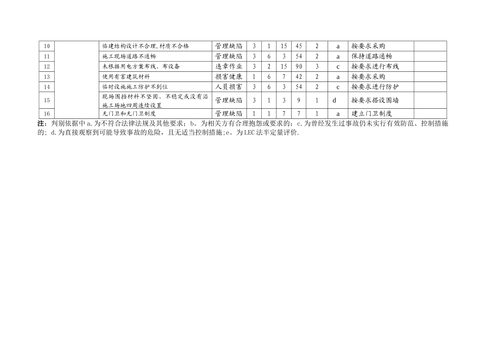 建筑工地危险源辨识、风险评价汇总表_第2页