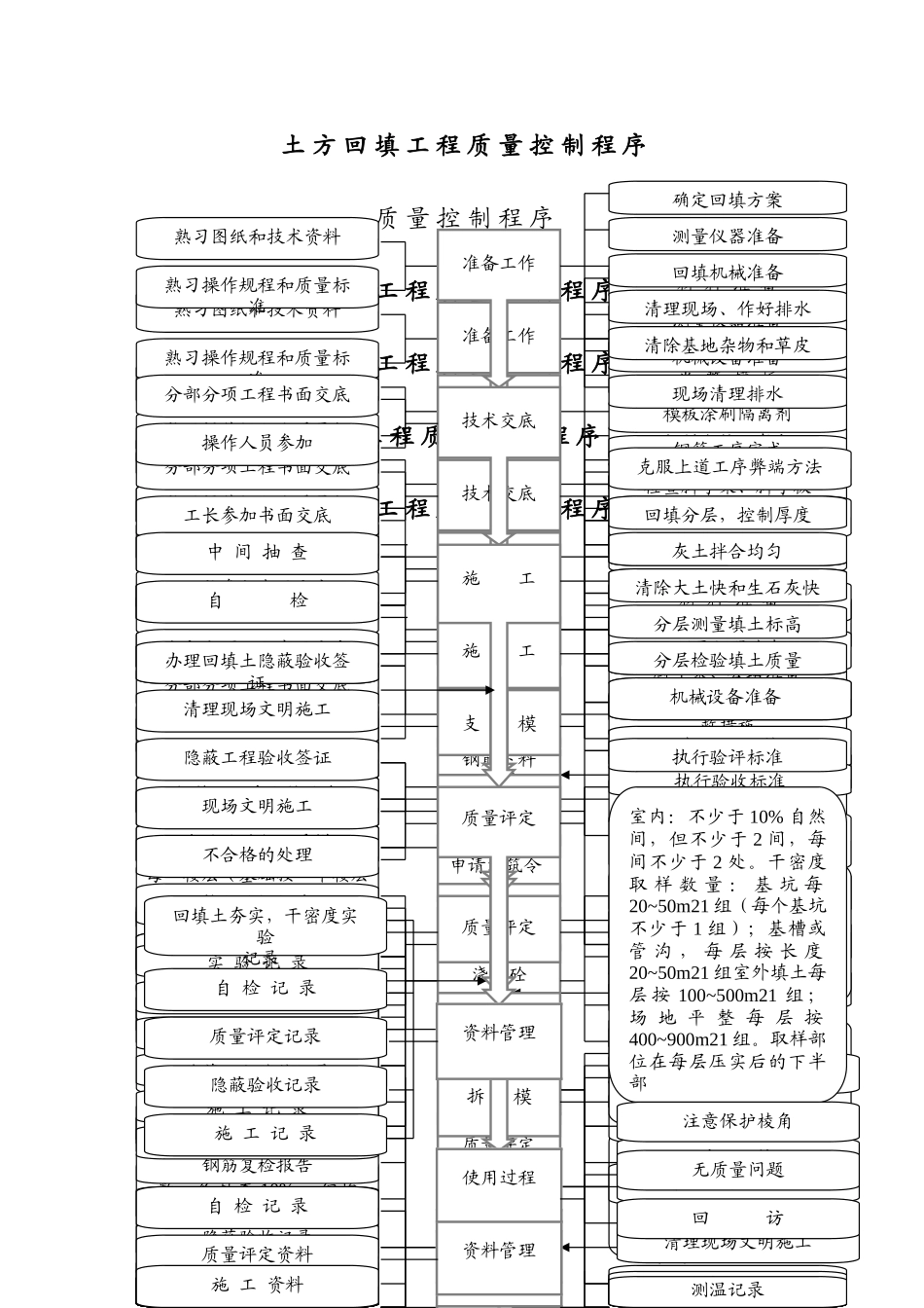 建筑工程主要工序质量控制流程图_第1页