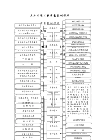 建筑工程主要工序质量控制流程图