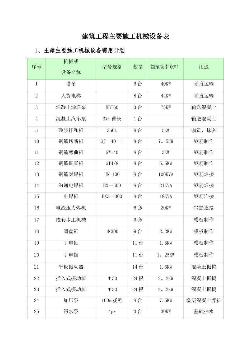 建筑工程主要施工机械设备表_第1页