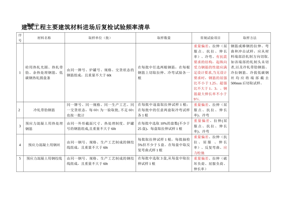 建筑工程主要建材进场后复检试验频率清单改_第1页