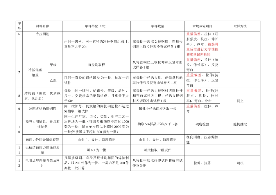 建筑工程主要建材进场后复检试验频率清单改_第2页