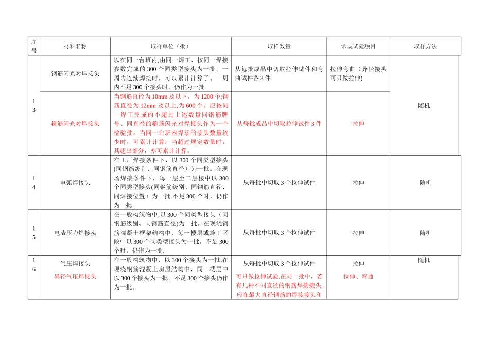 建筑工程主要建材进场后复检试验频率清单改_第3页
