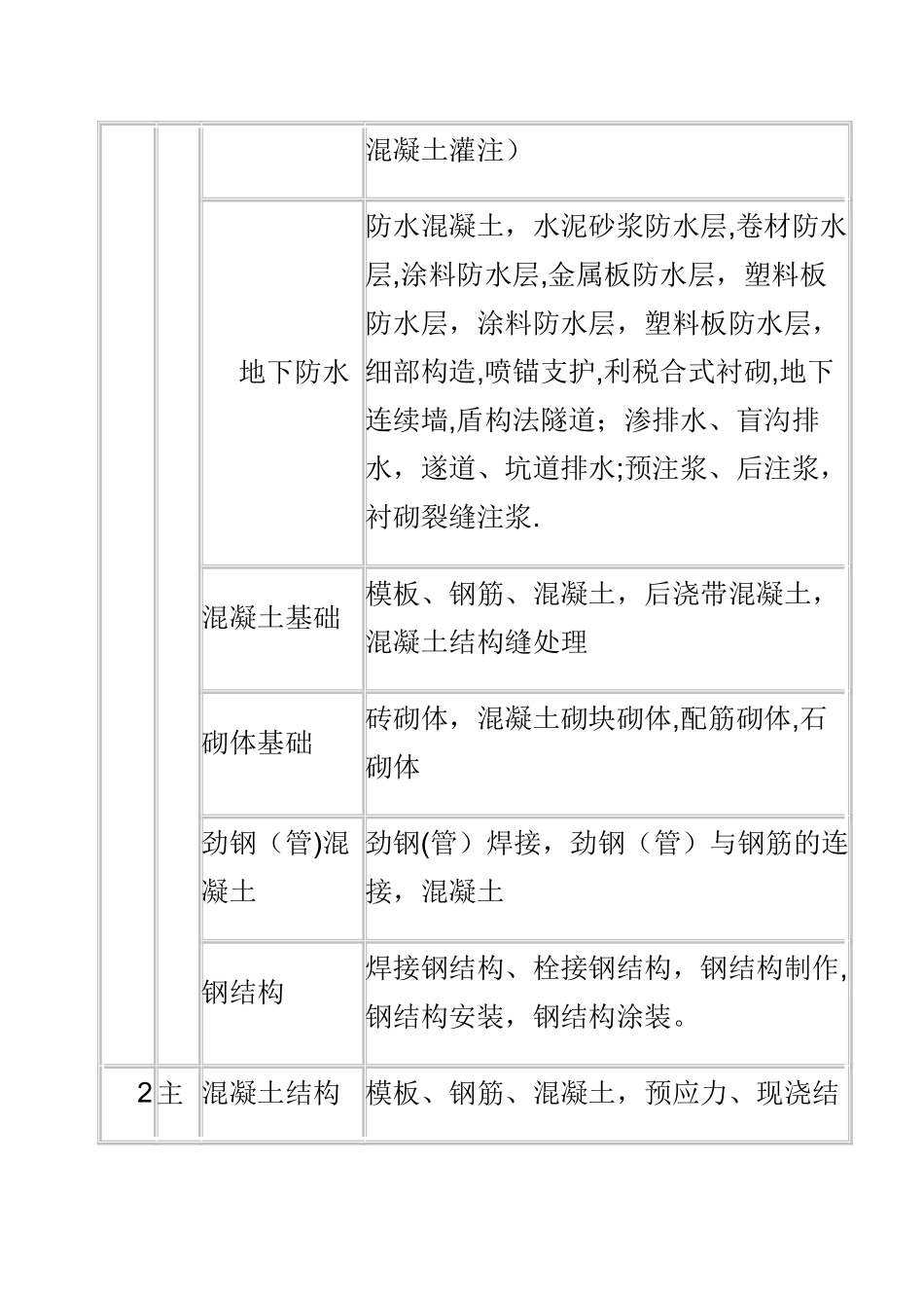 建筑工程九大分部_第2页