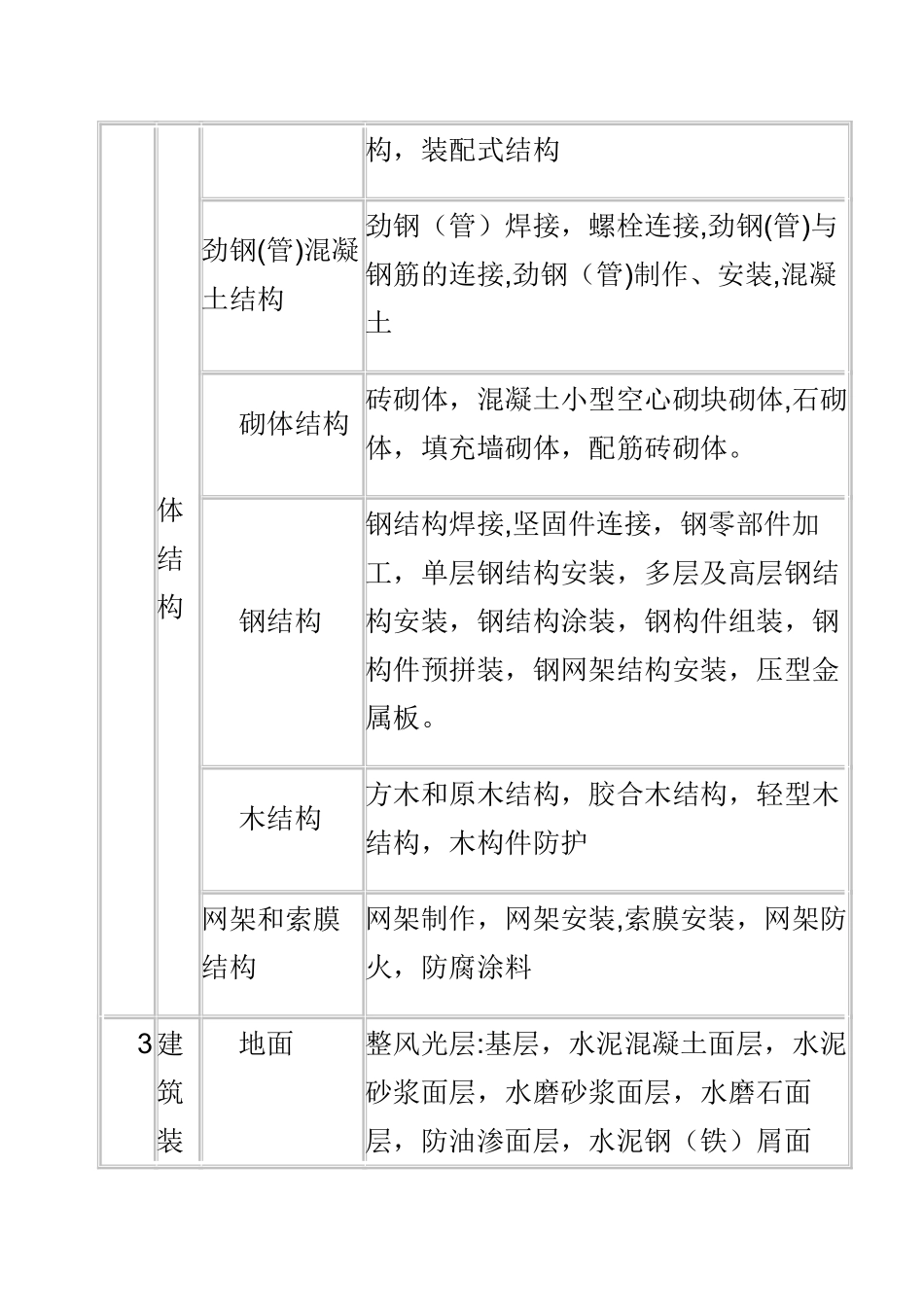 建筑工程九大分部_第3页