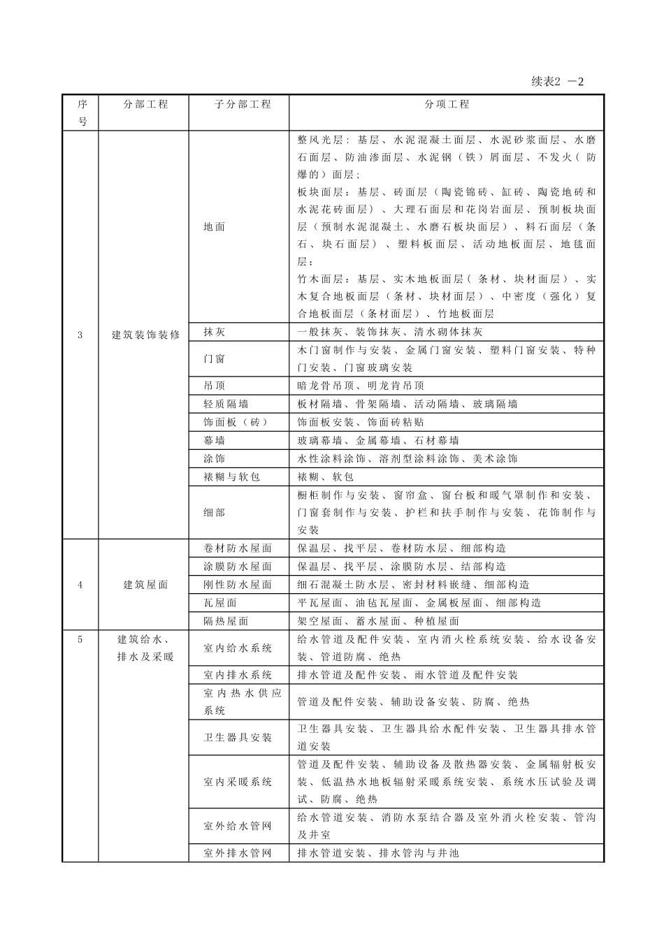 建筑工程九大分部分项划分_第2页