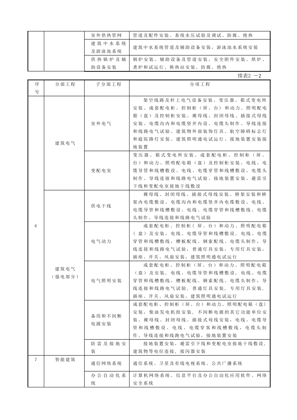 建筑工程九大分部分项划分_第3页