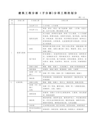 建筑工程九大分部分项划分
