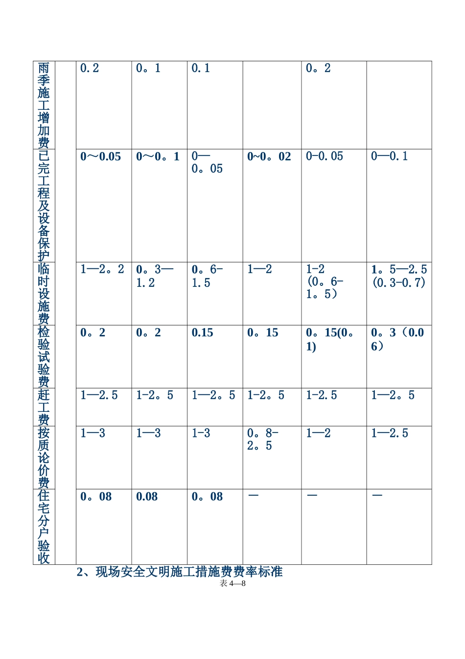 建筑工程企业管理费_第2页