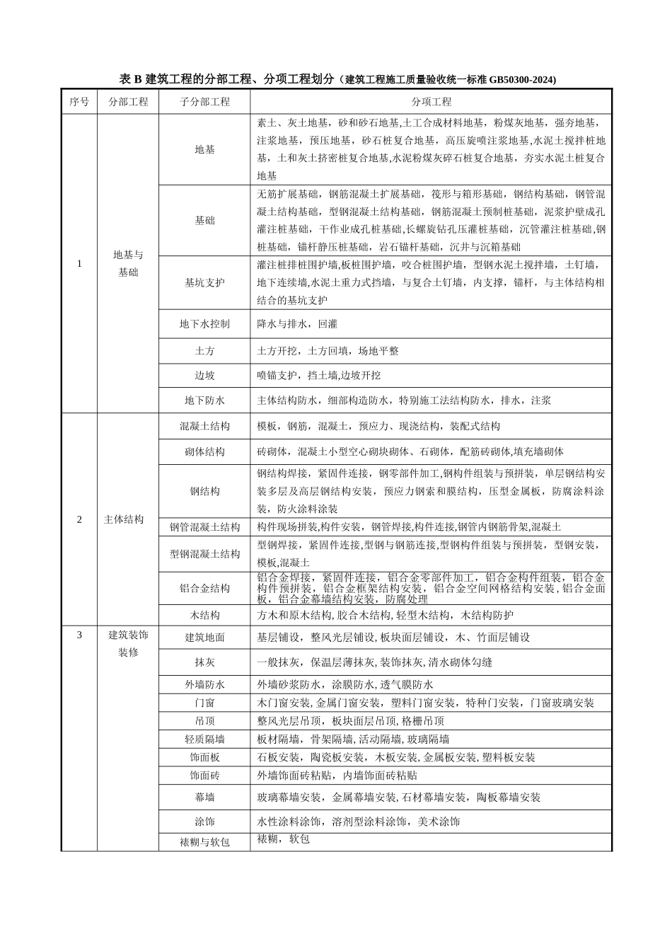 建筑工程分部分项工程划分表(GB50300-2024附录B)_第1页