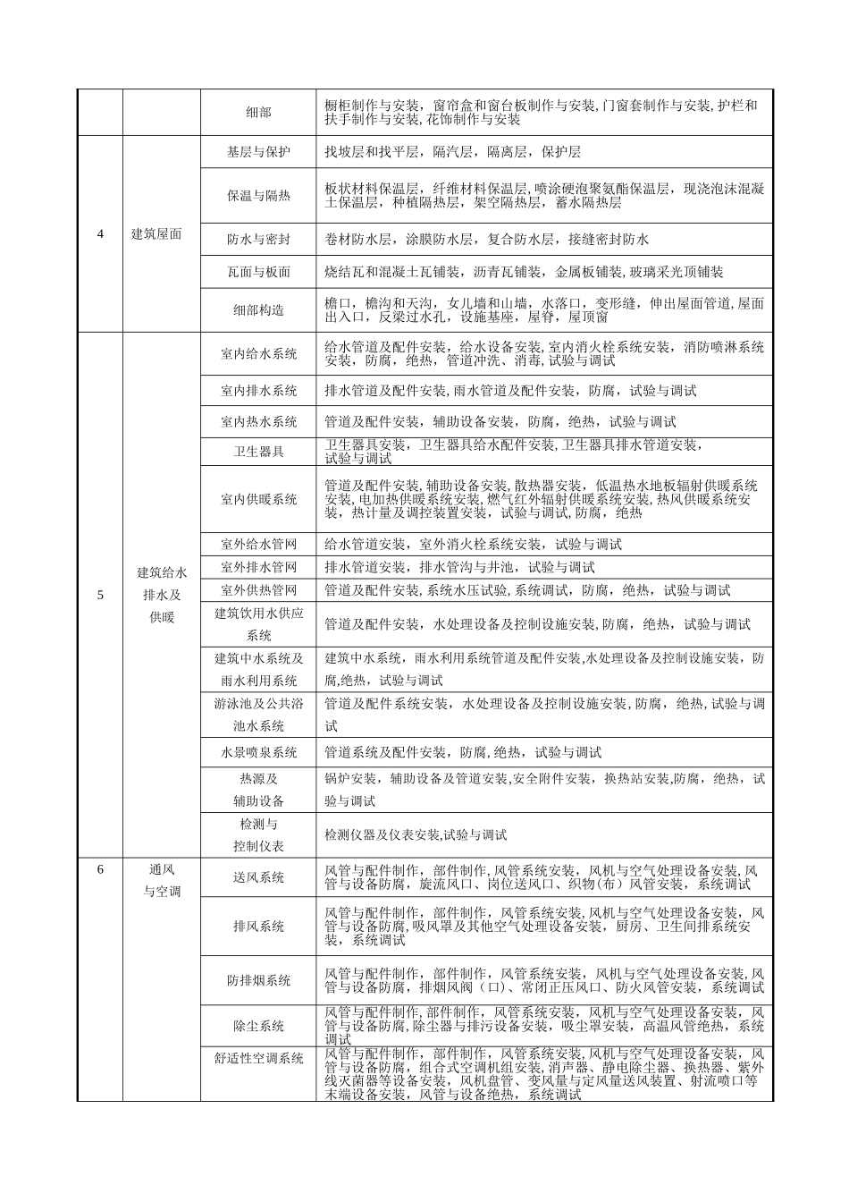 建筑工程分部分项工程划分表(GB50300-2024附录B)_第2页