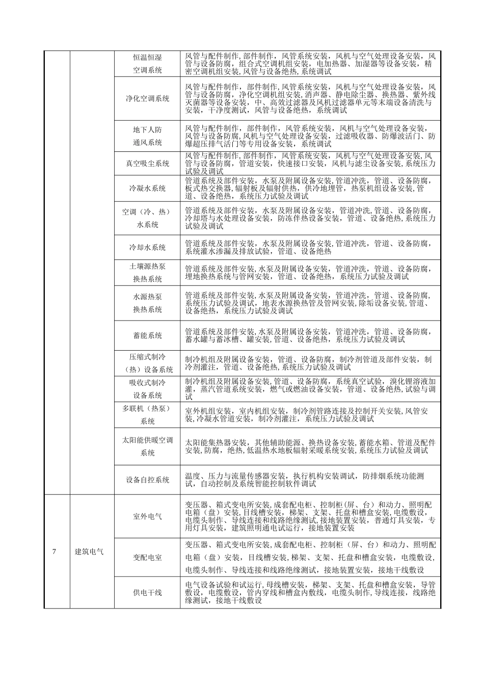 建筑工程分部分项工程划分表(GB50300-2024附录B)_第3页