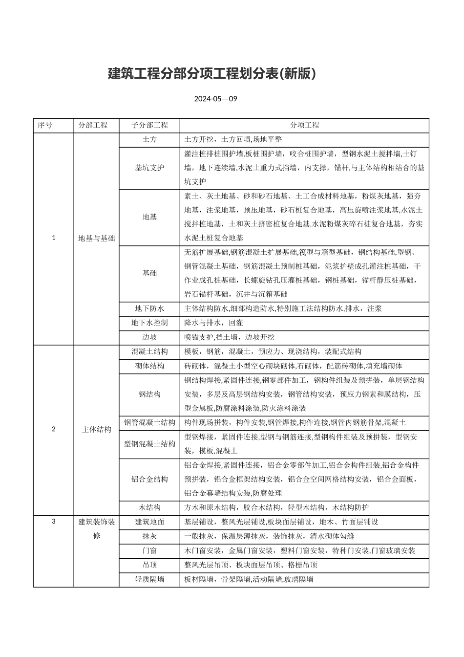 建筑工程分部分项工程划分表_第1页