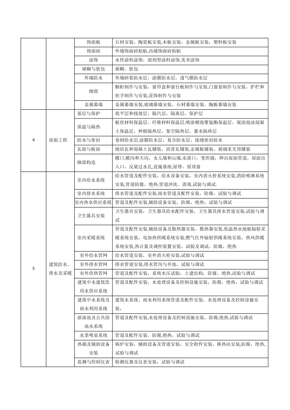 建筑工程分部分项工程划分表_第2页