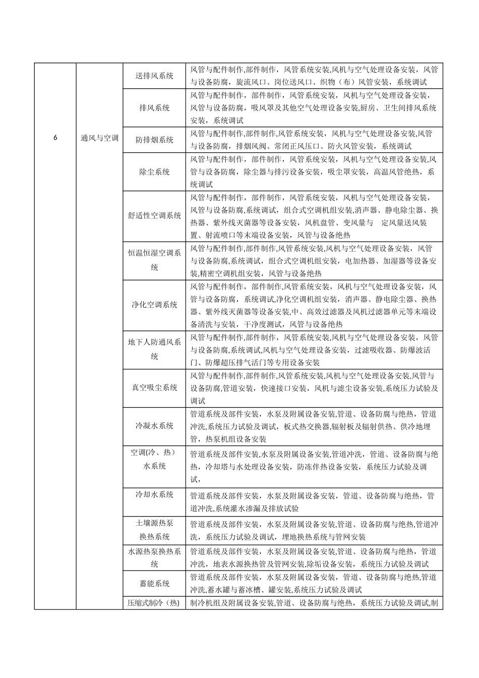 建筑工程分部分项工程划分表_第3页
