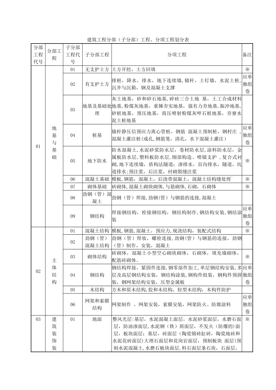 建筑工程分部子分部分项工程划分表_第1页
