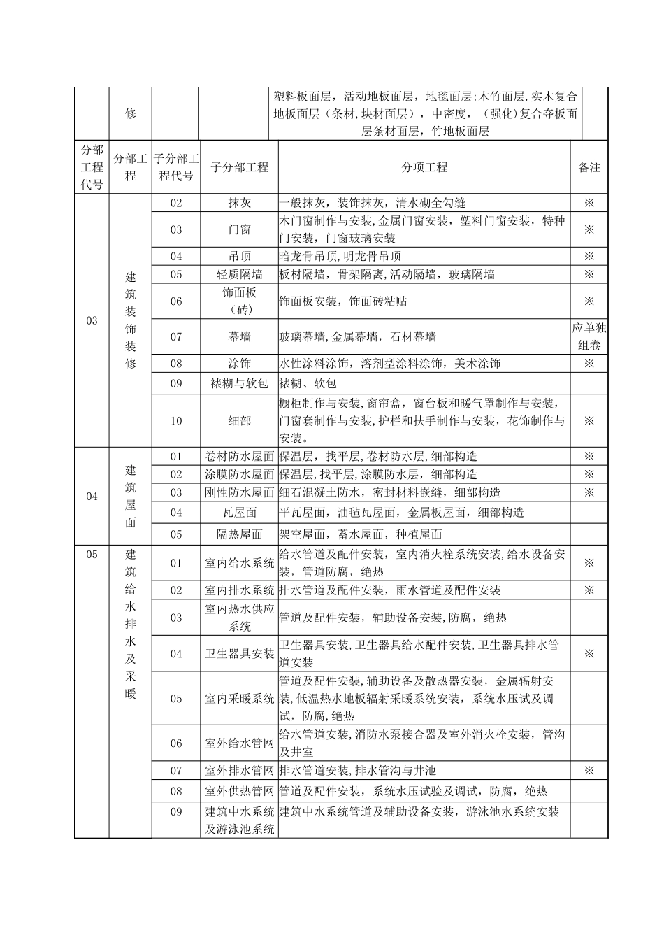 建筑工程分部子分部分项工程划分表_第2页