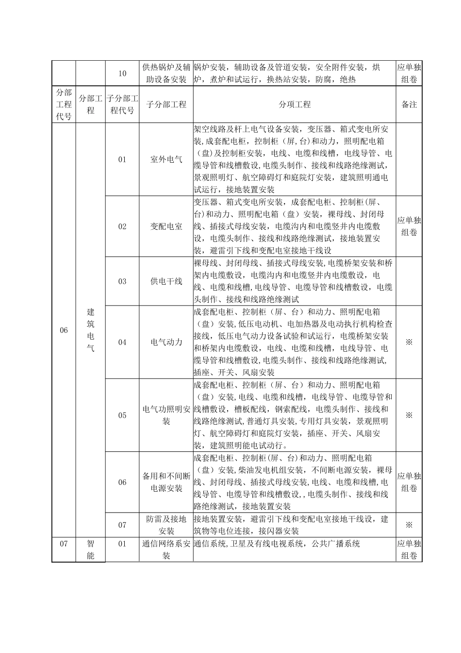 建筑工程分部子分部分项工程划分表_第3页