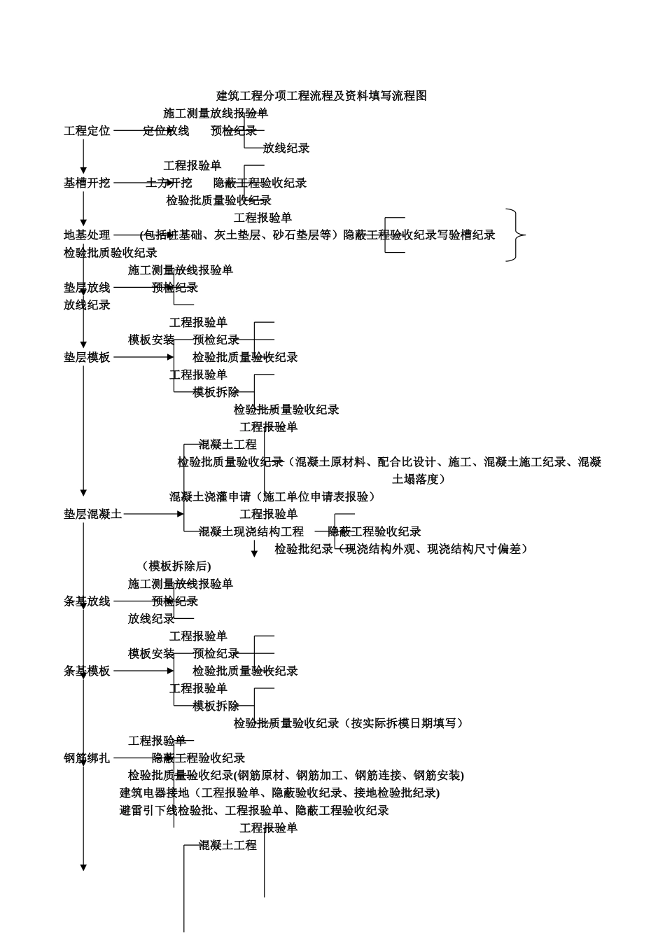 建筑工程分项工程流程及资料填写流程图_第1页