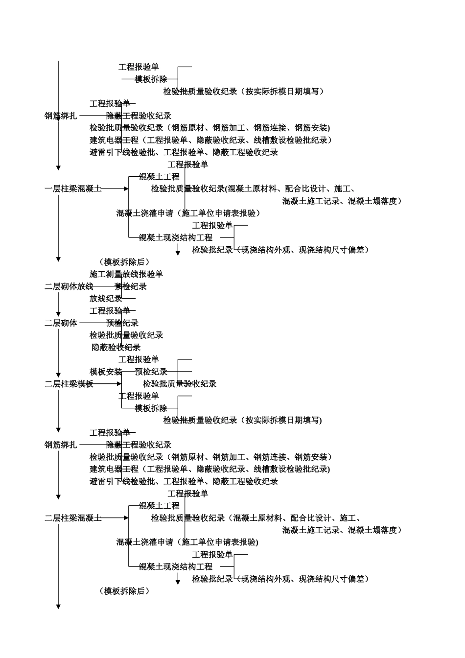 建筑工程分项工程流程及资料填写流程图_第3页
