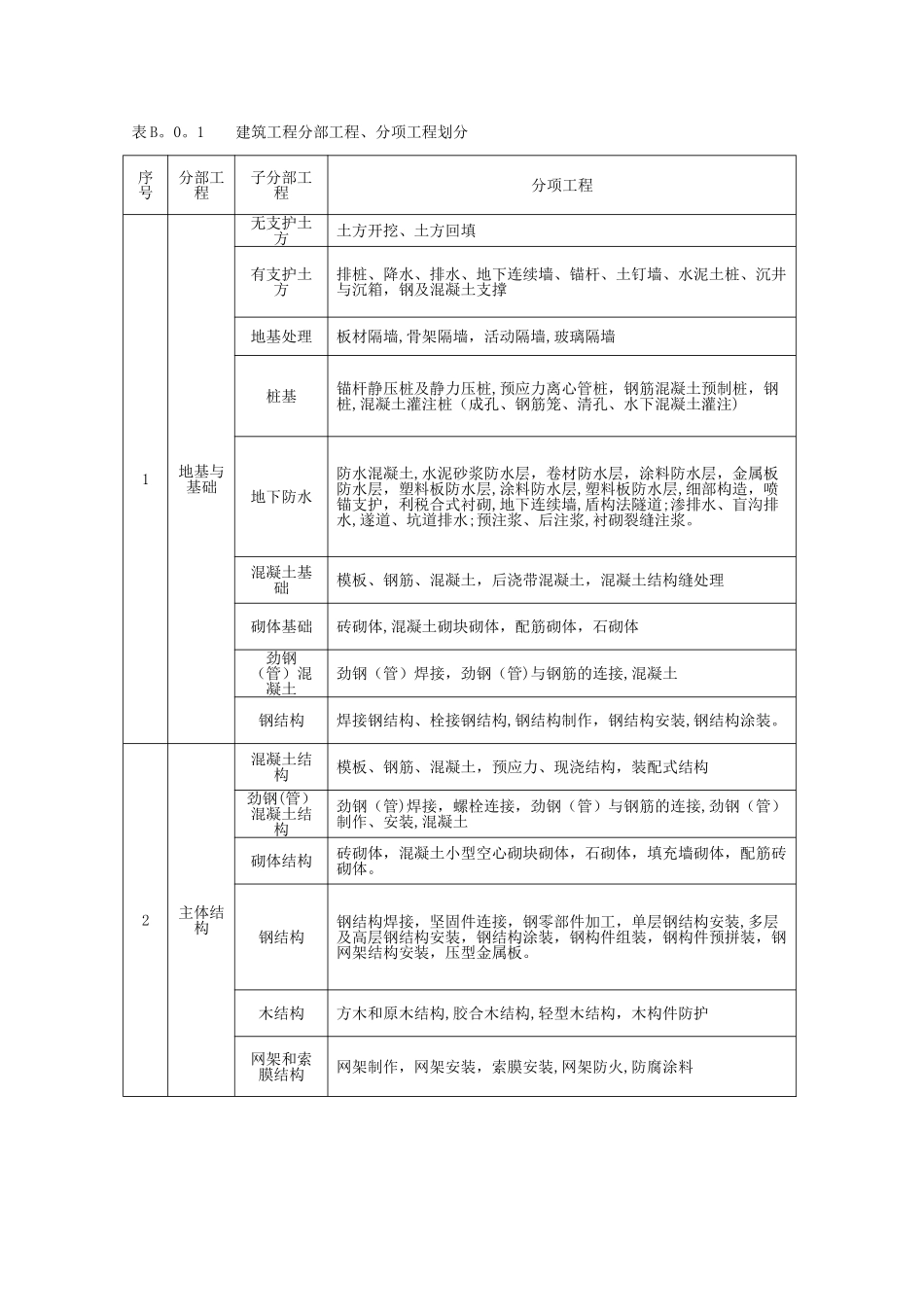 建筑工程分部工程、分项工程划分_第1页