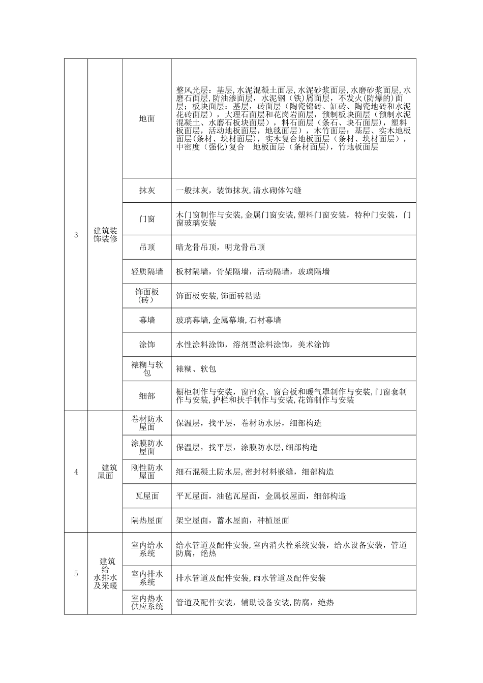 建筑工程分部工程、分项工程划分_第2页