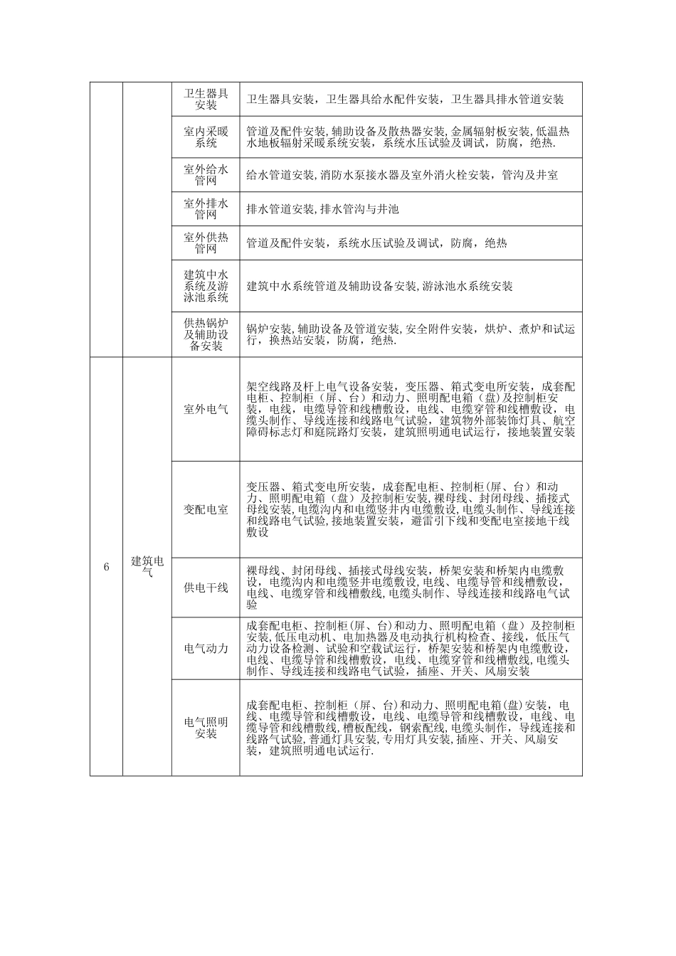 建筑工程分部工程、分项工程划分_第3页