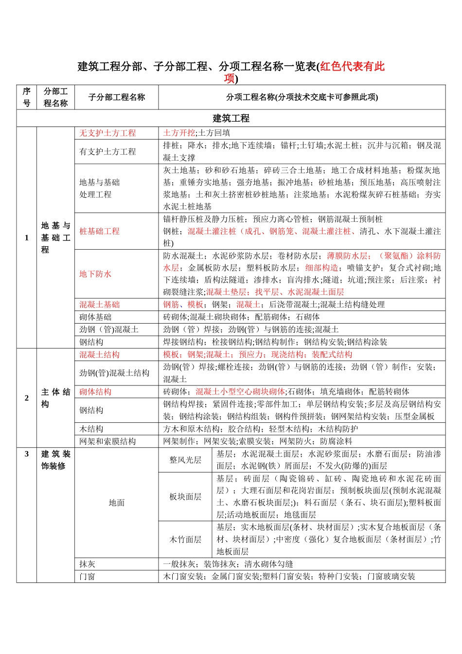 建筑工程分部、子分部工程、分项工程名称一览表_第1页