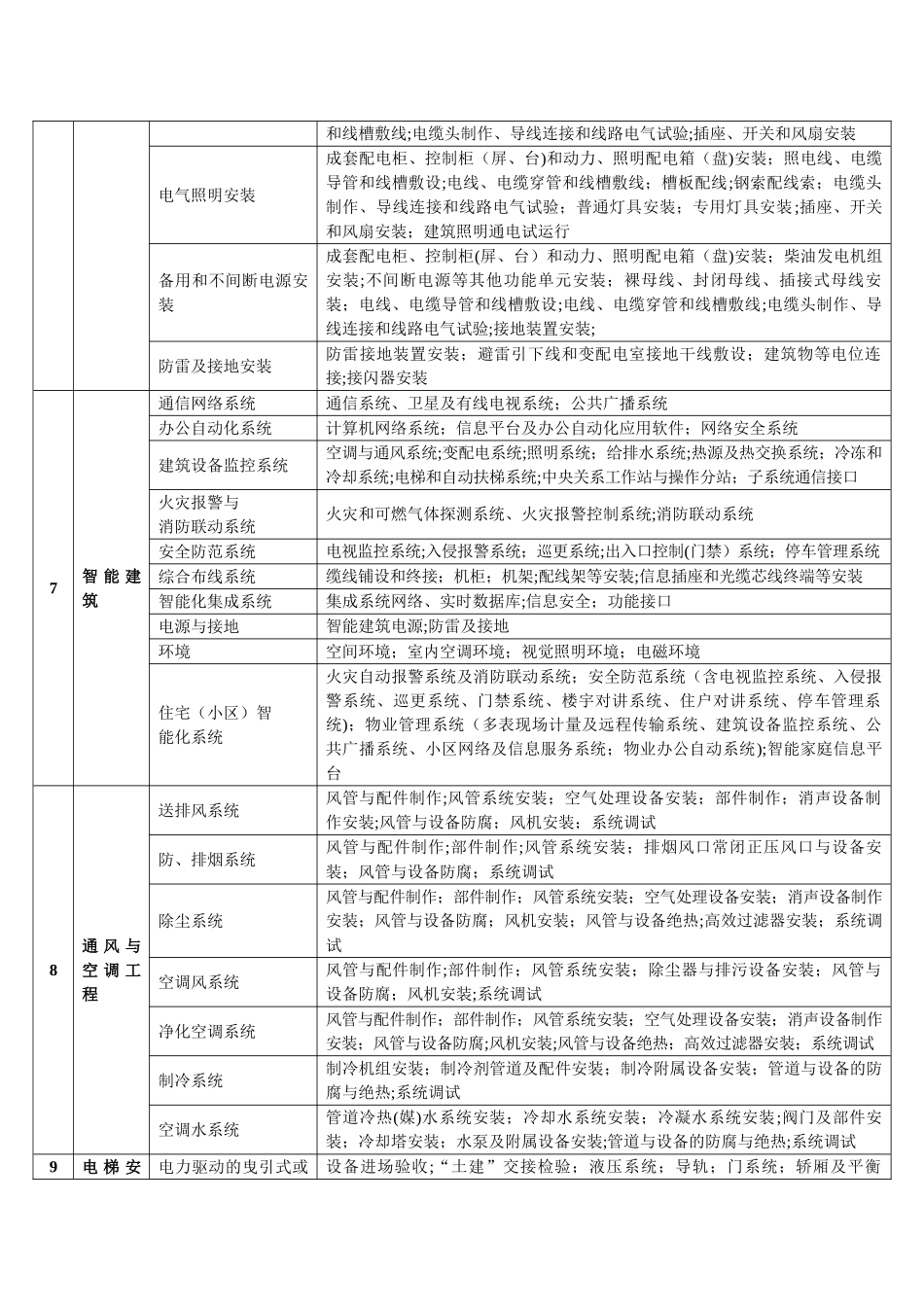 建筑工程分部、子分部工程、分项工程名称一览表_第3页