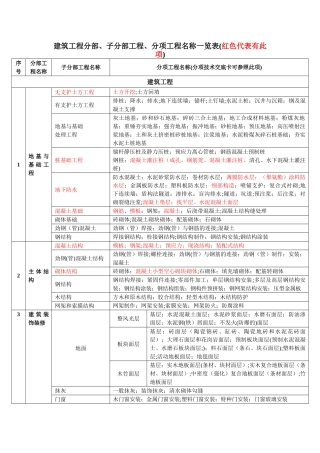 建筑工程分部、子分部工程、分项工程名称一览表