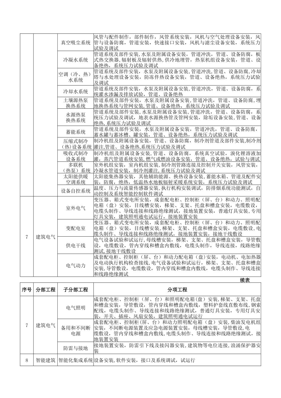 建筑工程分部分项工程划分表(GB50300-2024)_第3页