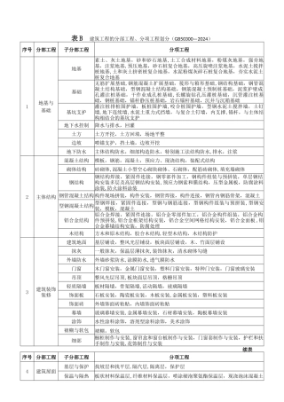 建筑工程分部分项工程划分表(GB50300-2024)