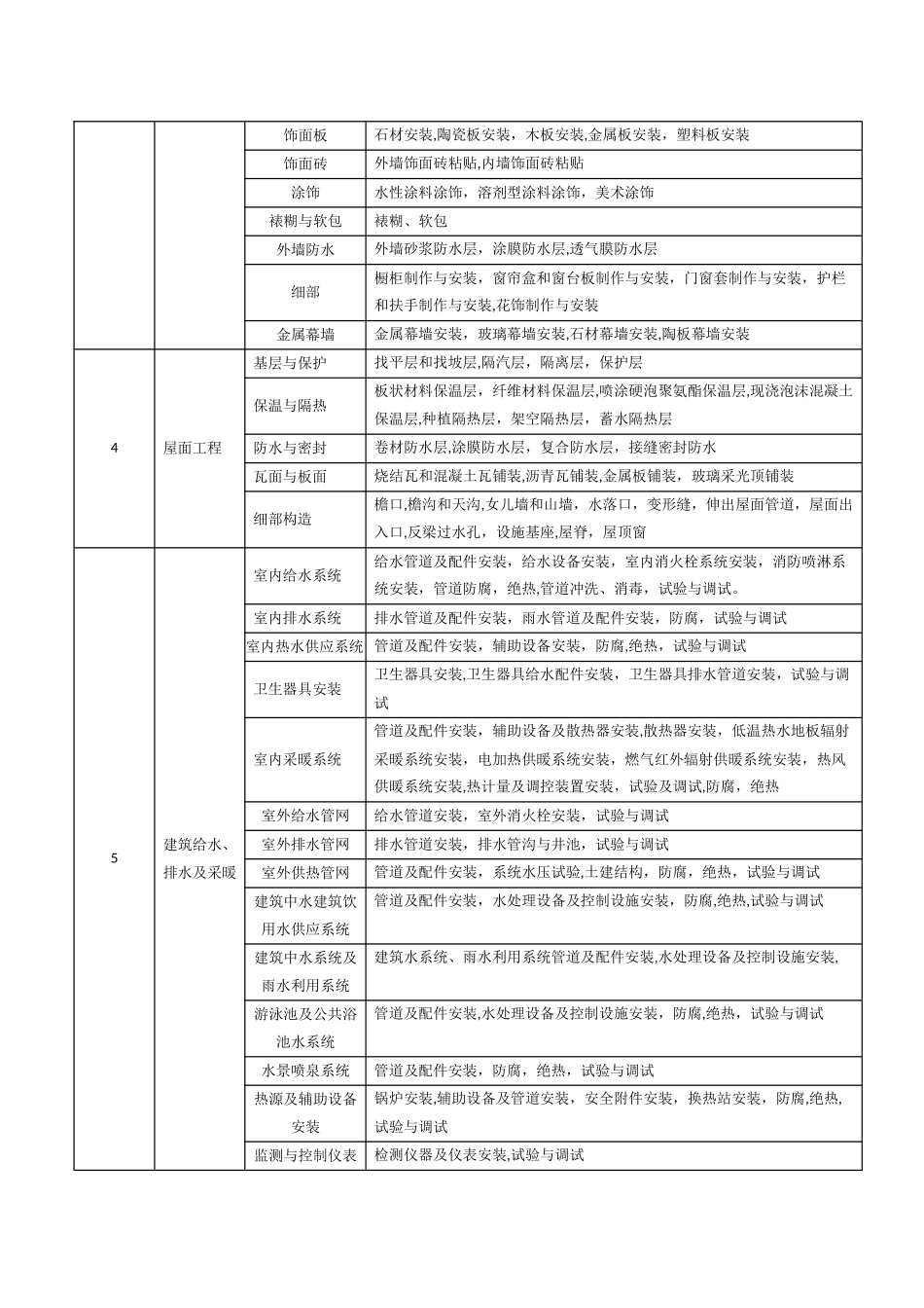建筑工程分部分项工程划分表_第2页