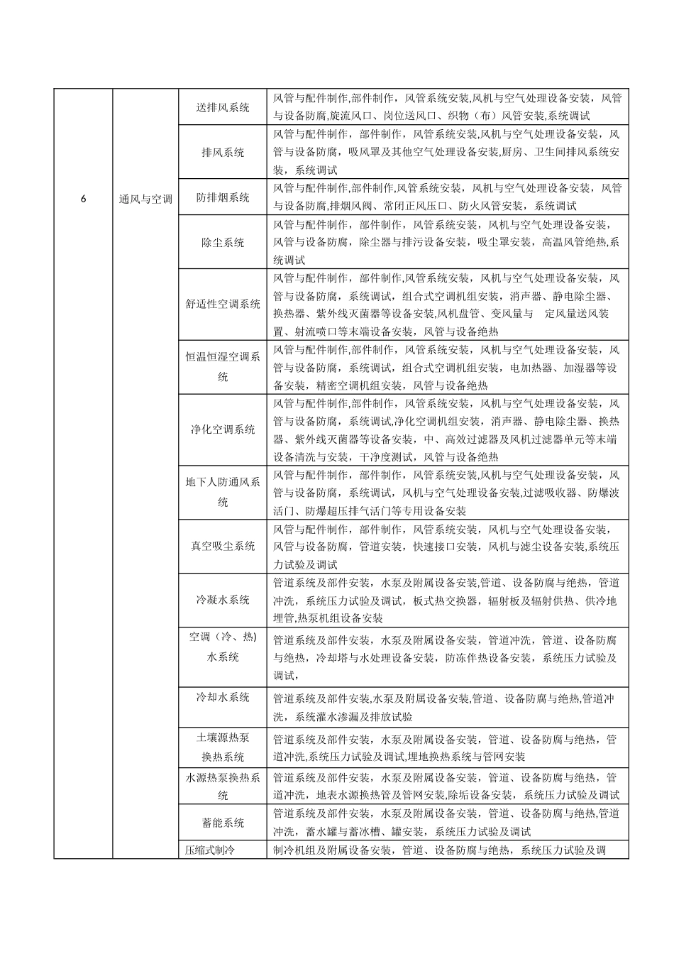 建筑工程分部分项工程划分表_第3页
