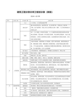 建筑工程分部分项工程划分表