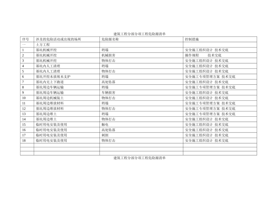 建筑工程分部分项工程危险源清单_第1页