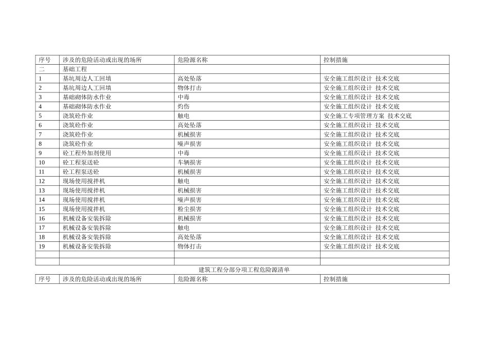 建筑工程分部分项工程危险源清单_第2页