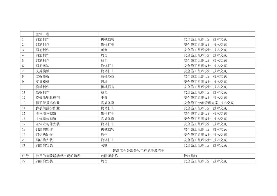 建筑工程分部分项工程危险源清单_第3页