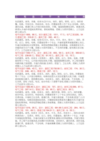 建筑工程单位平方造价指标