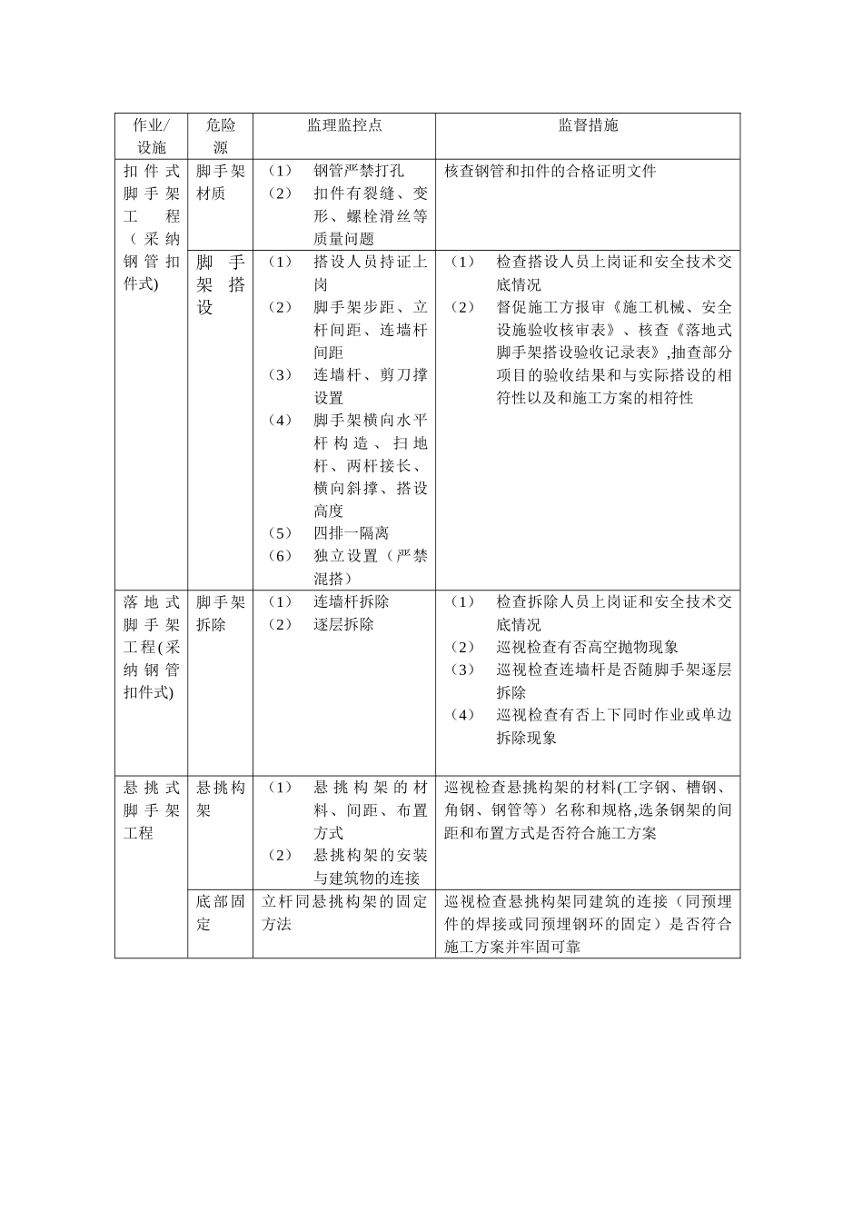建筑工程危险源清单及控制措施_第1页