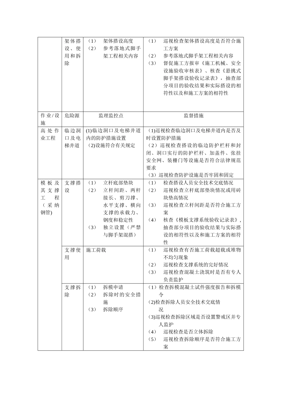建筑工程危险源清单及控制措施_第2页