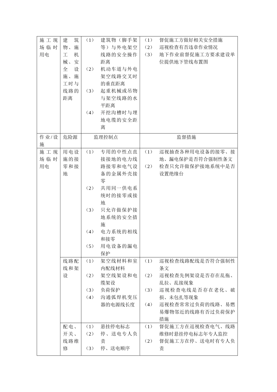 建筑工程危险源清单及控制措施_第3页