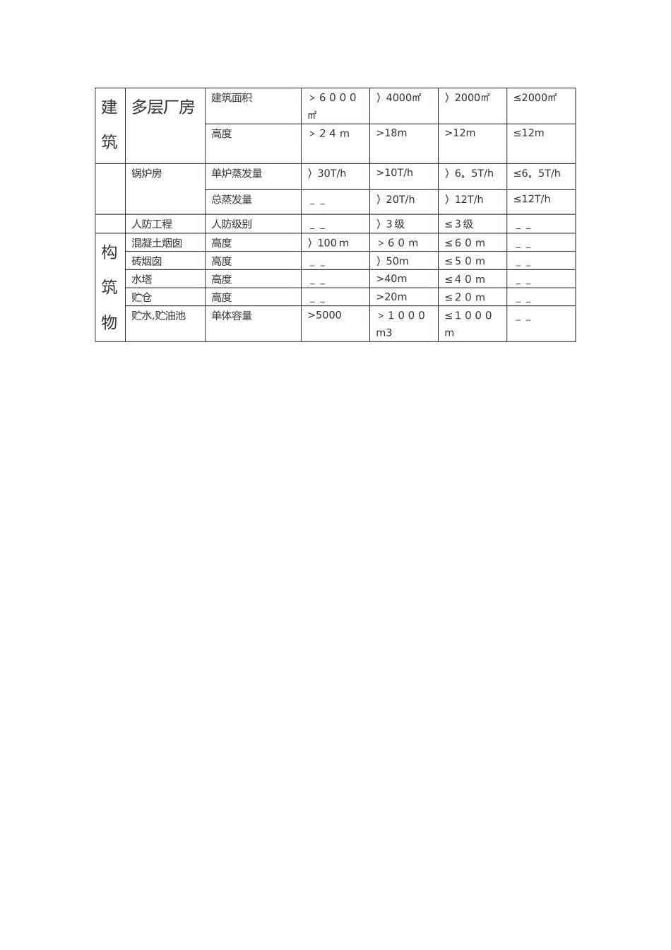 建筑工程取费分类标准_第3页