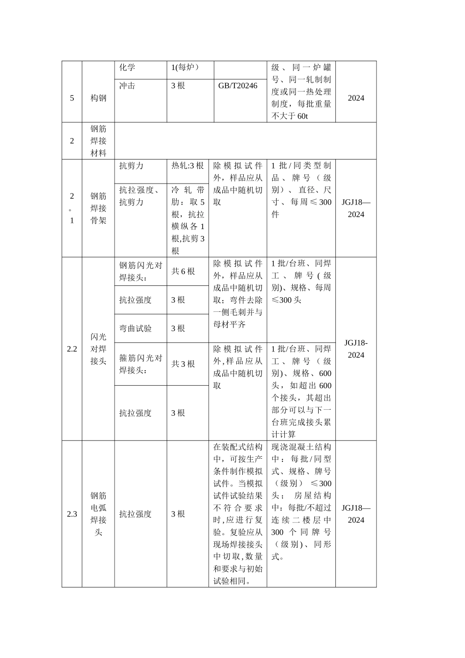 建筑工程各个分部工程材料需要送检与实体检验_第2页