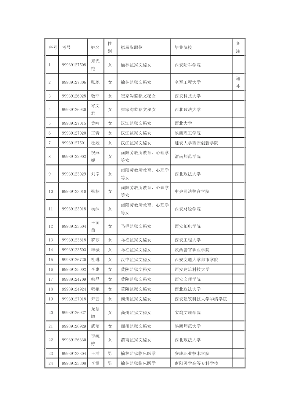 2025年陕西省司法系统考试录用监狱劳教人民警察拟录用人员_第1页