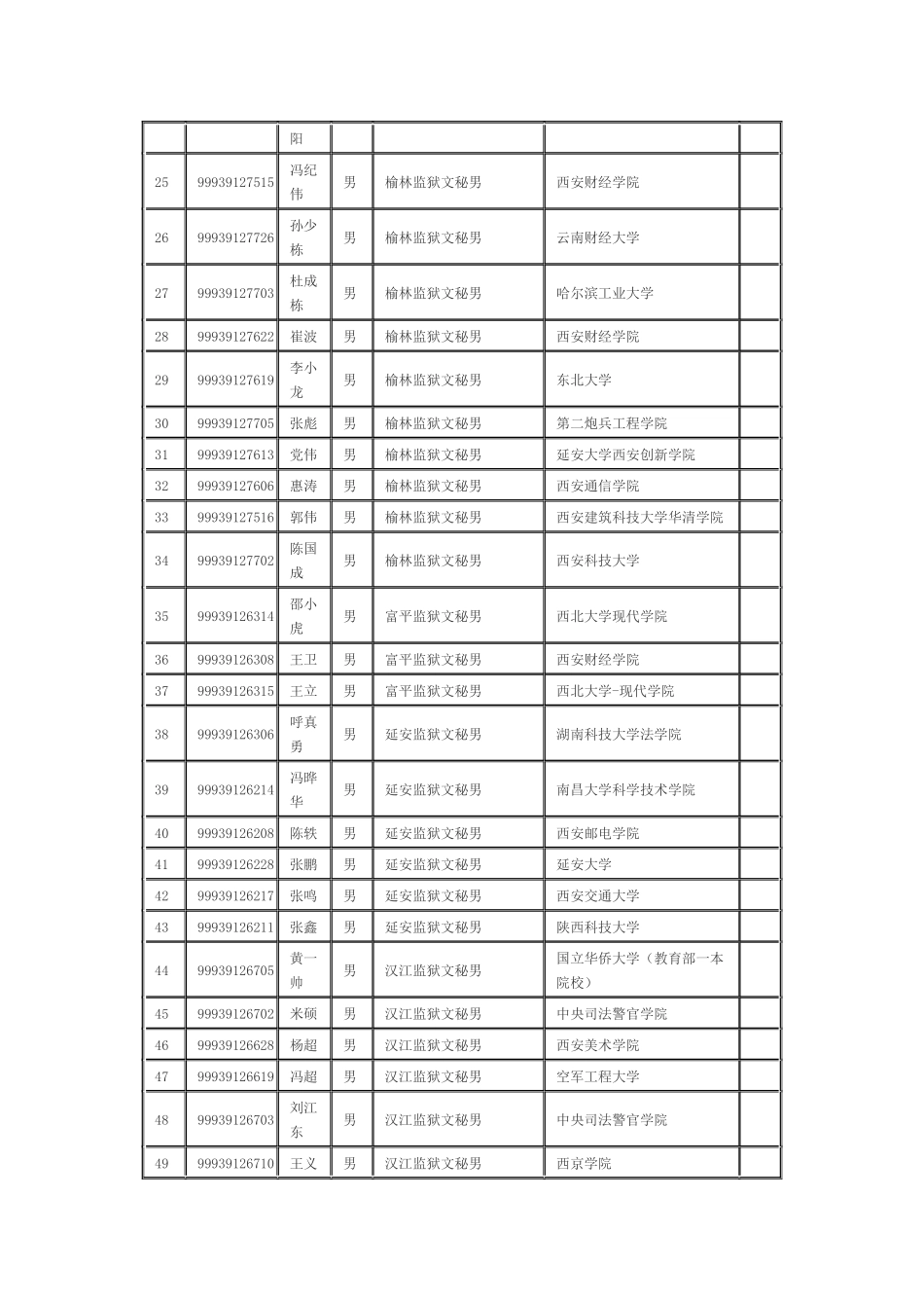 2025年陕西省司法系统考试录用监狱劳教人民警察拟录用人员_第2页