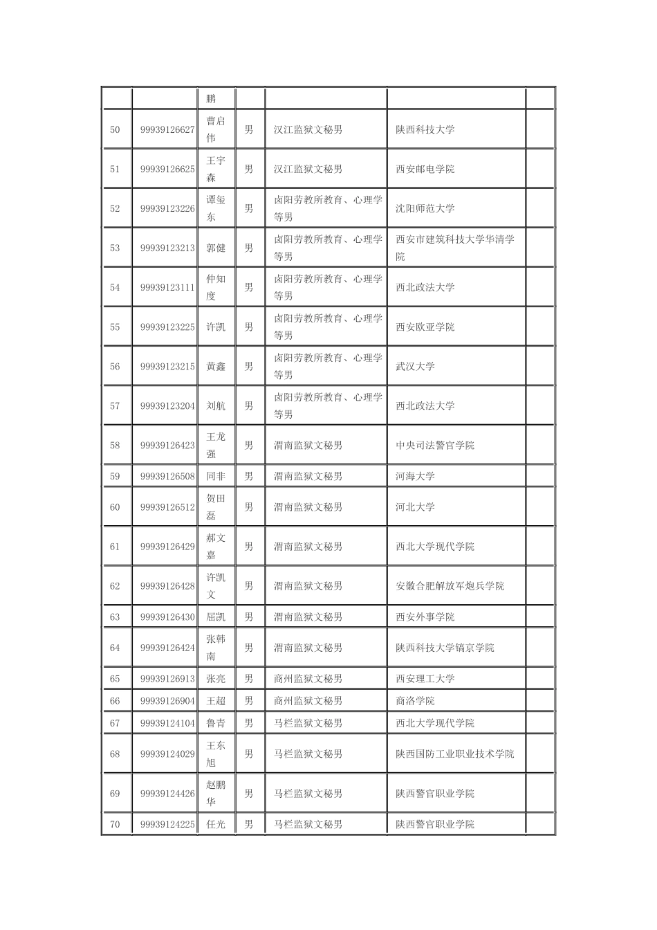 2025年陕西省司法系统考试录用监狱劳教人民警察拟录用人员_第3页