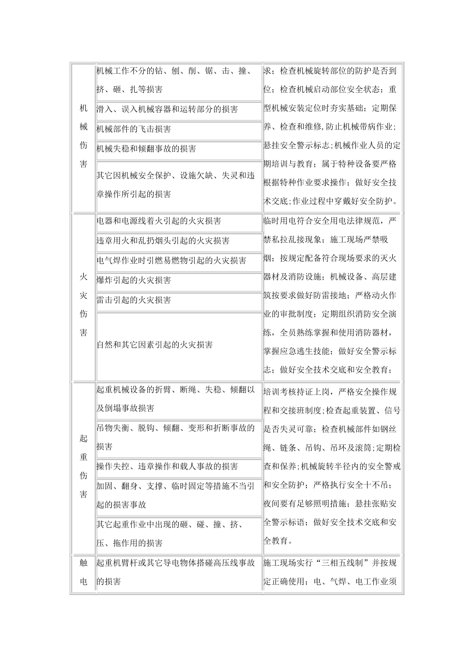 建筑工程常见安全事故伤害种类及预控措施_第2页
