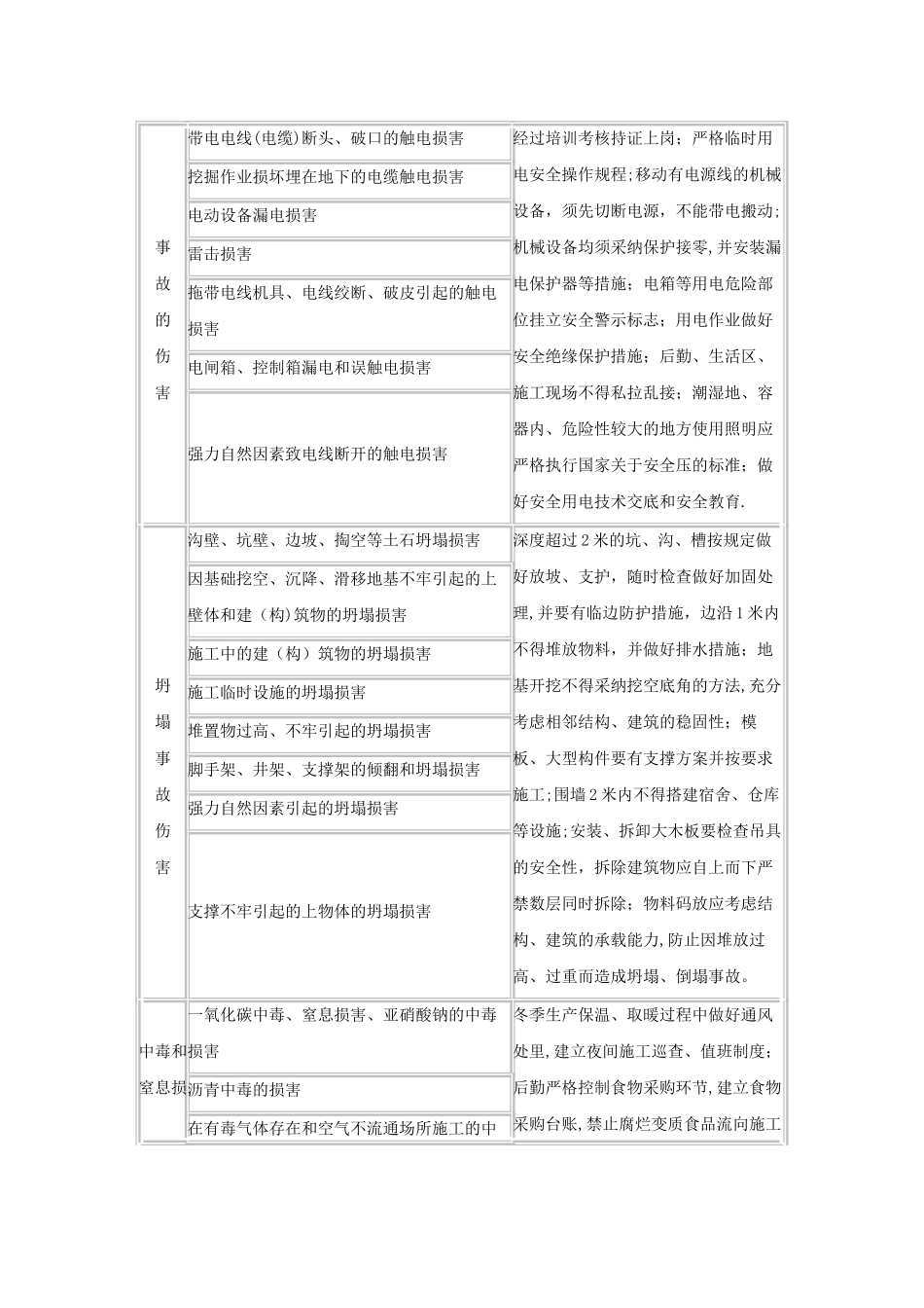建筑工程常见安全事故伤害种类及预控措施_第3页